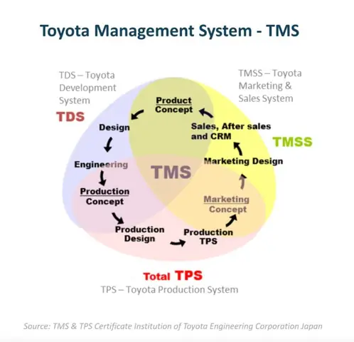 Tms Toyota Là Gì? Hướng Dẫn Chi Tiết Và Lợi Ích Cho Doanh Nghiệp