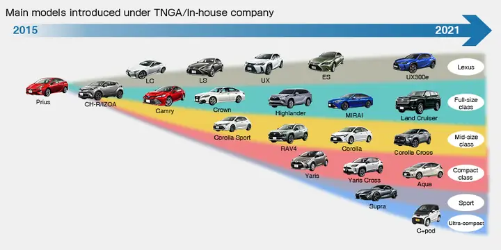 Tnga Toyota Là Gì? Tổng Quan Chi Tiết Về Dòng Xe Toyota
