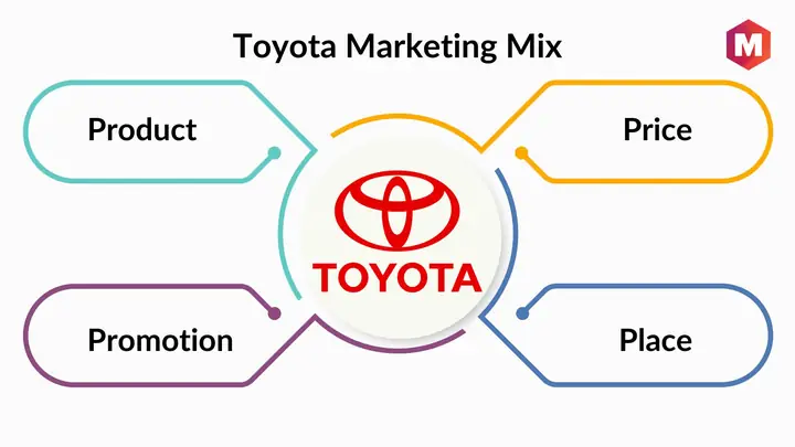 Toyota 4ps: Phân Tích Chiến Lược Marketing Toàn Diện Toyota 4ps: Phân Tích Chiến Lược Marketing Toàn Diện