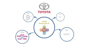 Toyota 4ps: Phân Tích Chiến Lược Marketing Toàn Diện