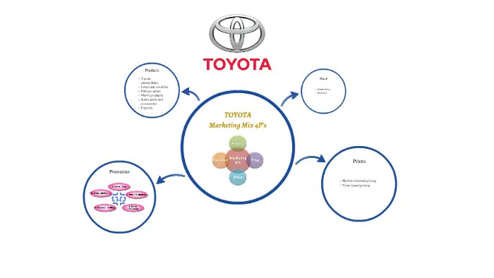 Toyota 4ps: Phân Tích Chiến Lược Marketing Toàn Diện Toyota 4ps: Phân Tích Chiến Lược Marketing Toàn Diện