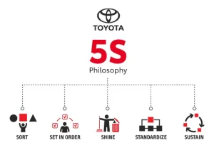 Toyota 5s: Hệ Thống An Toàn Toàn Diện Cho Người Lái Và Hành Khách