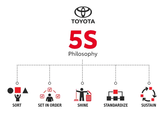 Toyota 5s: Hệ Thống An Toàn Toàn Diện Cho Người Lái Và Hành Khách