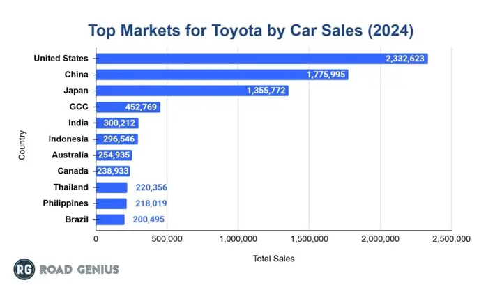 Toyota Car Sales: Xu Hướng, Thị Trường Và Chiến Lược Thành Công Toyota Car Sales: Xu Hướng, Thị Trường Và Chiến Lược Thành Công