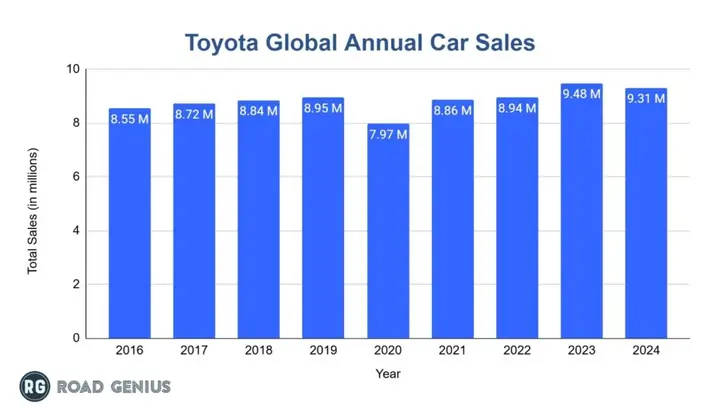 Toyota Car Sales: Xu Hướng, Thị Trường Và Chiến Lược Thành Công Toyota Car Sales: Xu Hướng, Thị Trường Và Chiến Lược Thành Công