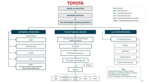 Cấu Trúc Tổ Chức Của Toyota: Từ Hệ Thống Quản Lý Đến Văn Hoá Doanh Nghiệp