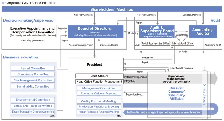 Toyota Corporate Governance: Cấu Trúc, Thực Tiễn Và Thách Thức Trong Thời Đại Toàn Cầu