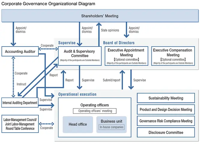 Toyota Corporate Governance: Cấu Trúc, Thực Tiễn Và Thách Thức Trong Thời Đại Toàn Cầu