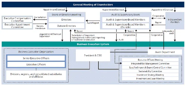 Toyota Corporate Governance: Cấu Trúc, Thực Tiễn Và Thách Thức Trong Thời Đại Toàn Cầu