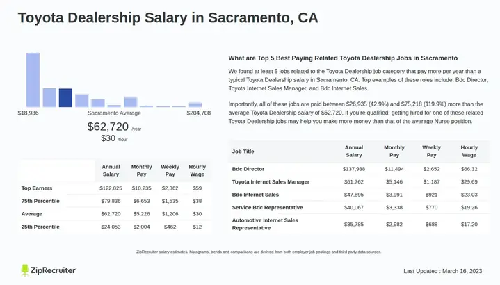 Toyota Dealership Sacramento: Khám Phá Địa Chỉ Uy Tín, Dịch Vụ Chất Lượng Và Những Lợi Ích Khi Mua Xe Tại Đây