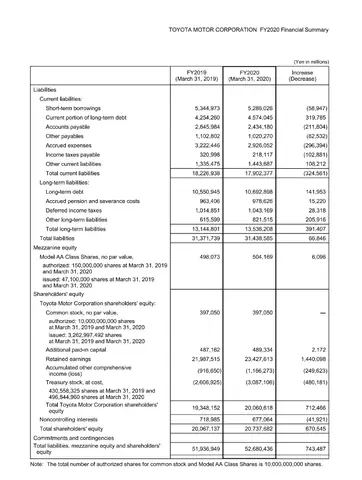 Toyota Financial Statements – Toàn Bộ Thông Tin Cần Biết Về Báo Cáo Tài Chính Của Toyota