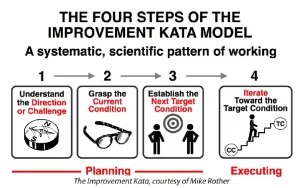 Toyota Kata – Phương Pháp Cải Tiến Liên Tục Được Áp Dụng Rộng Rãi