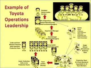 Toyota Leadership: Các Nguyên Tắc Lãnh Đạo Thành Công