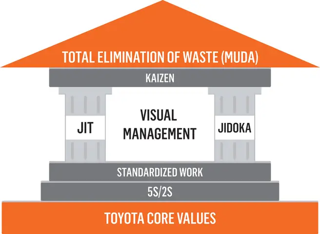 Toyota Lean Manufacturing: Nguyên Tắc Và Ứng Dụng Thực Tiễn Toyota Lean Manufacturing: Nguyên Tắc Và Ứng Dụng Thực Tiễn