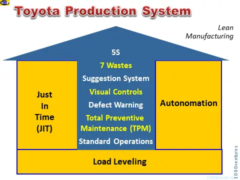 Toyota Lean Manufacturing: Nguyên Tắc Và Ứng Dụng Thực Tiễn Toyota Lean Manufacturing: Nguyên Tắc Và Ứng Dụng Thực Tiễn