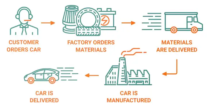 Toyota Lean Production: Nguyên Tắc Và Ứng Dụng Trong Sản Xuất