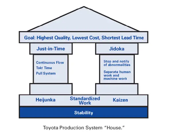 Toyota Lean Production: Nguyên Tắc Và Ứng Dụng Trong Sản Xuất