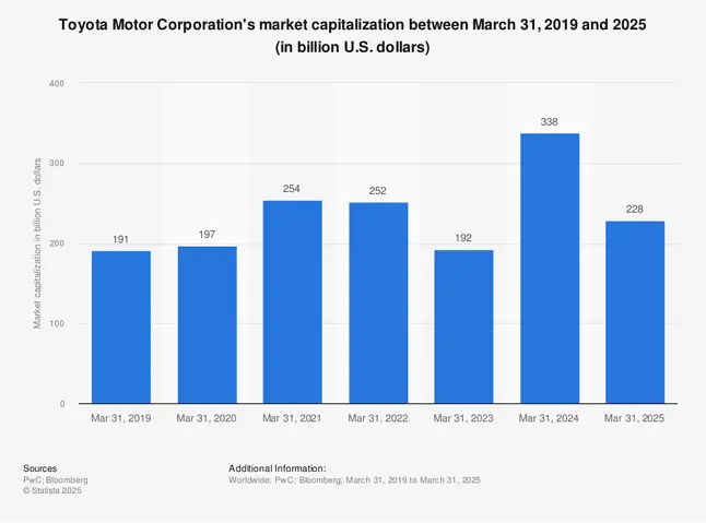 Toyota Market Cap Là Bao Nhiêu? – Tổng Quan Chi Tiết 2026