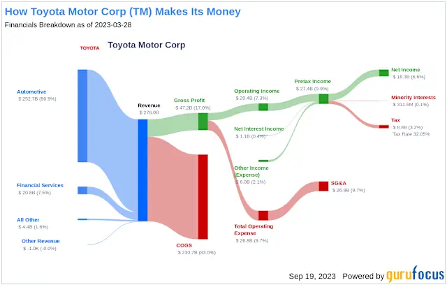 Toyota Market Value: Tổng Quan Chi Tiết Về Giá Trị Thị Trường Của Toyota Toyota Market Value: Tổng Quan Chi Tiết Về Giá Trị Thị Trường Của Toyota