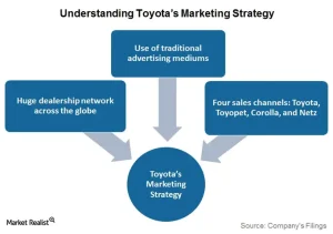 Toyota Marketing Strategy: Tổng Quan Chiến Lược Tiếp Thị Của Toyota