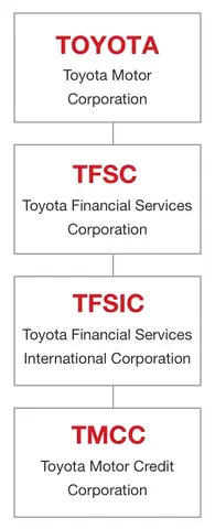Toyota Motor Credit: Giải Pháp Tài Chính Đột Phá Cho Người Tiêu Dùng Việt Nam Toyota Motor Credit: Giải Pháp Tài Chính Đột Phá Cho Người Tiêu Dùng Việt Nam
