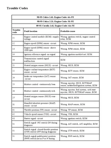 Toyota Obd1 Codes: Hướng Dẫn Chi Tiết Về Các Mã Lỗi, Cách Đọc Và Xử Lý Toyota Obd1 Codes: Hướng Dẫn Chi Tiết Về Các Mã Lỗi, Cách Đọc Và Xử Lý