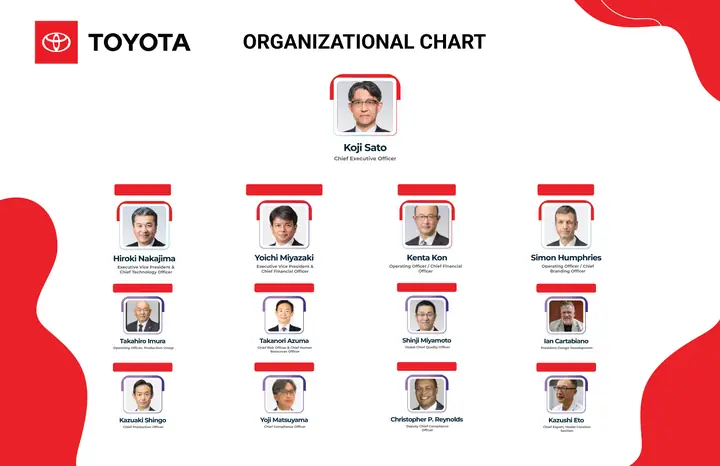 Toyota Organizational Structure – Tổng Quan Chi Tiết Và Phân Tích Sâu