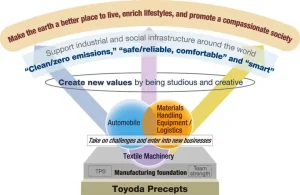 Toyota Philosophy – Triết Lý Sản Xuất Và Quản Lý Của Toyota