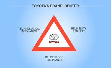 Toyota Position Statement: Định Vị Thương Hiệu, Chiến Lược Kinh Doanh Và Cam Kết Bền Vững Trong Thời Đại 4.0 Toyota Position Statement: Định Vị Thương Hiệu, Chiến Lược Kinh Doanh Và Cam Kết Bền Vững Trong Thời Đại 4.0