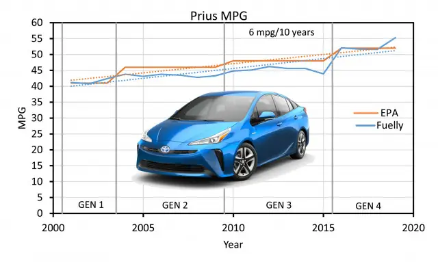 Toyota Prius Wiki: Tổng Quan Và Lịch Sử Chi Tiết