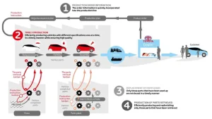 Toyota Production Process: Khám Phá Quy Trình Sản Xuất Hiệu Quả Của Toyota