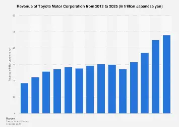 Toyota Revenue: Tổng Quan Doanh Thu Của Toyota Và Xu Hướng Phát Triển