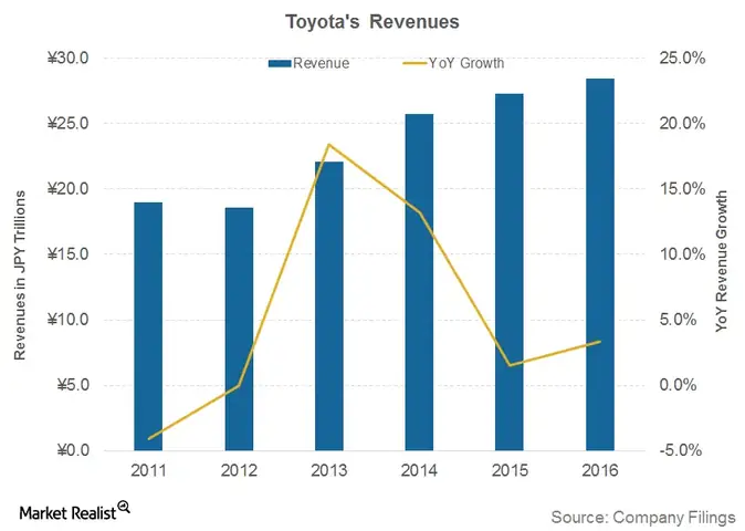 Toyota Revenue Usd: Tổng Quan Doanh Thu Và Xu Hướng Tài Chính Toyota Revenue Usd: Tổng Quan Doanh Thu Và Xu Hướng Tài Chính