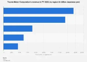Toyota Revenue Usd: Tổng Quan Doanh Thu Và Xu Hướng Tài Chính