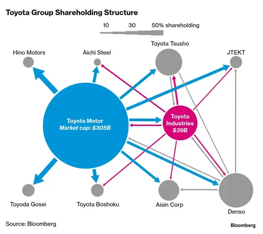Toyota Shareholders: Ai Sở Hữu Cổ Phần Và Ảnh Hưởng Của Họ