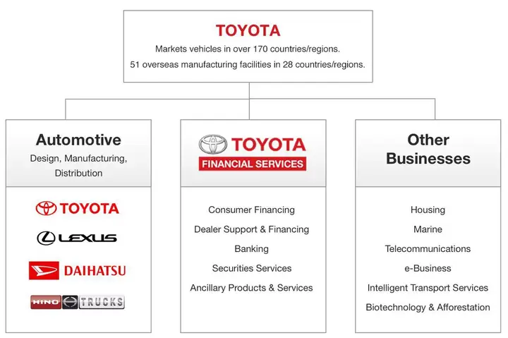 Toyota Subsidiaries: Tổng Quan Các Công Ty Con Toàn Cầu Của Toyota Toyota Subsidiaries: Tổng Quan Các Công Ty Con Toàn Cầu Của Toyota