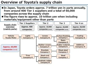 Toyota Supplier Là Ai? Tổng Quan Về Chuỗi Cung Ứng Của Toyota Và Những Nhà Cung Cấp Quan Trọng