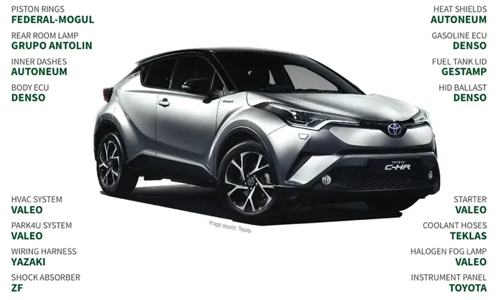 Toyota Supplier Là Ai? Tổng Quan Về Chuỗi Cung Ứng Của Toyota Và Những Nhà Cung Cấp Quan Trọng