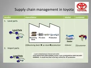 Toyota Supply Chain: Cấu Trúc Và Chiến Lược Tối Ưu Toyota Supply Chain: Cấu Trúc Và Chiến Lược Tối Ưu