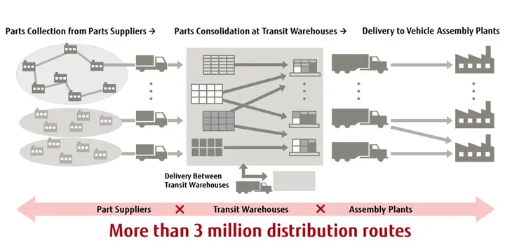 Toyota Supply Chain: Cấu Trúc Và Chiến Lược Tối Ưu Toyota Supply Chain: Cấu Trúc Và Chiến Lược Tối Ưu