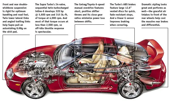 Toyota Supra Specifications – Đặc Điểm Kỹ Thuật Chi Tiết Của Siêu Xe Huyền Thoại Toyota Supra Specifications – Đặc Điểm Kỹ Thuật Chi Tiết Của Siêu Xe Huyền Thoại