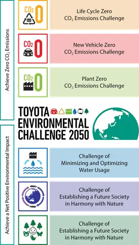 Toyota Sustainability: Tổng Quan Về Cam Phép Bảo Vệ Môi Trường Của Toyota