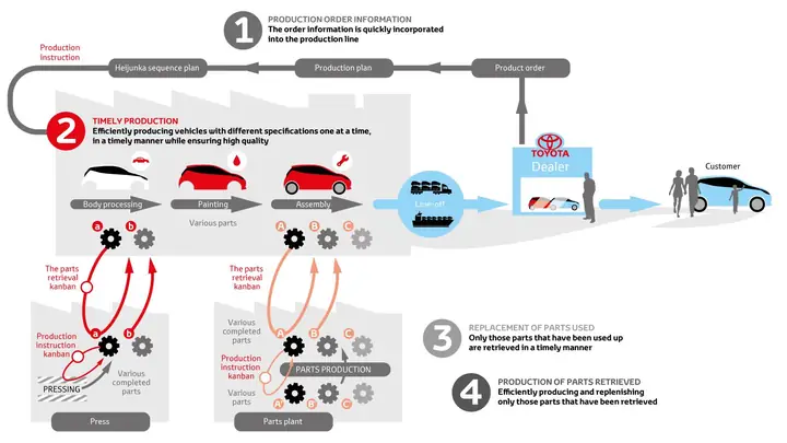 Toyota System: Hiểu Rõ Hệ Thống Quản Lý Sản Xuất Và An Toàn Trong Ngành Ô Tô