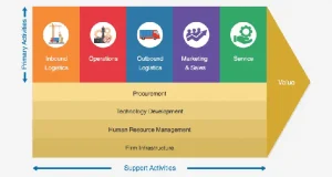 Toyota Value Chain: Tổng Quan Về Chuỗi Giá Trị Của Toyota