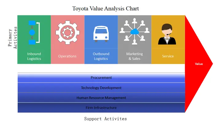 Toyota Value Chain: Tổng Quan Về Chuỗi Giá Trị Của Toyota Toyota Value Chain: Tổng Quan Về Chuỗi Giá Trị Của Toyota