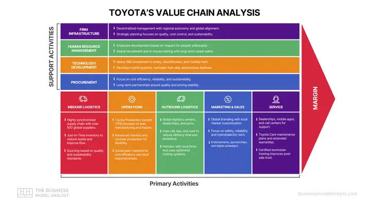Toyota Value Chain: Tổng Quan Về Chuỗi Giá Trị Của Toyota Toyota Value Chain: Tổng Quan Về Chuỗi Giá Trị Của Toyota