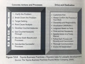 Toyota Way Principles – Những Nguyên Tắc Cốt Lõi Định Hình Văn Hoá Và Hiệu Suất Của Toyota