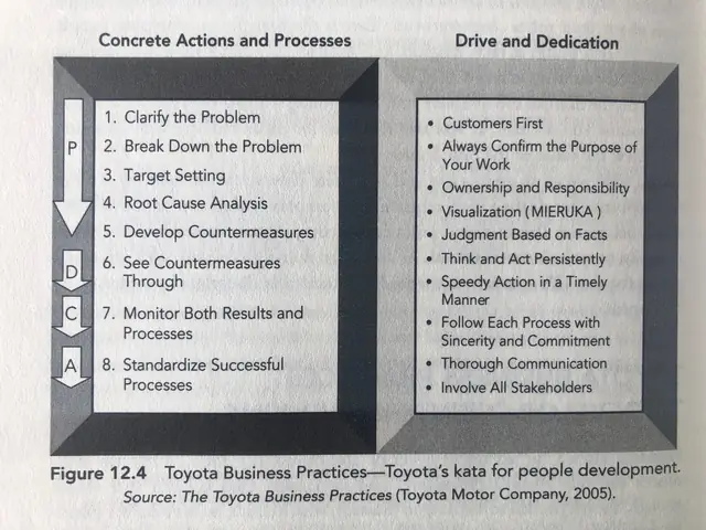 Toyota Way Principles – Những Nguyên Tắc Cốt Lõi Định Hình Văn Hoá Và Hiệu Suất Của Toyota