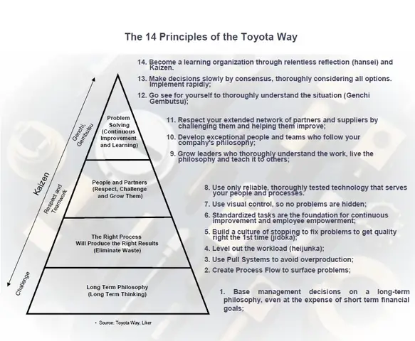 Toyota Way Principles – Những Nguyên Tắc Cốt Lõi Định Hình Văn Hoá Và Hiệu Suất Của Toyota