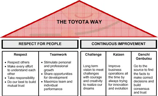 Toyota Way Principles – Những Nguyên Tắc Cốt Lõi Định Hình Văn Hoá Và Hiệu Suất Của Toyota